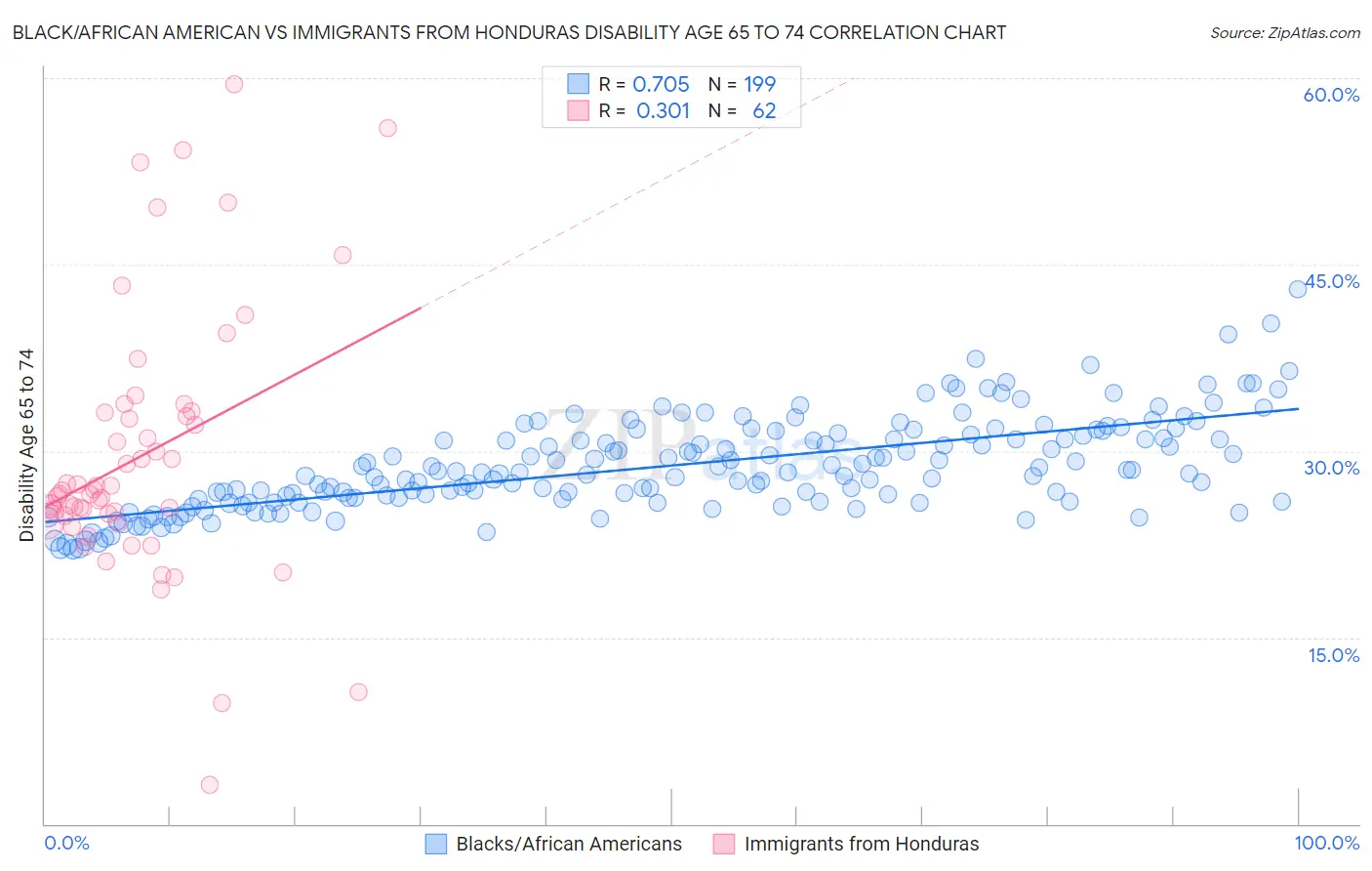 Black/African American vs Immigrants from Honduras Disability Age 65 to 74