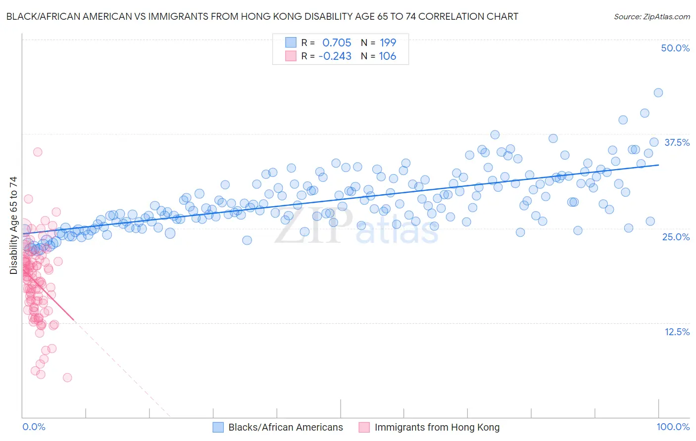 Black/African American vs Immigrants from Hong Kong Disability Age 65 to 74