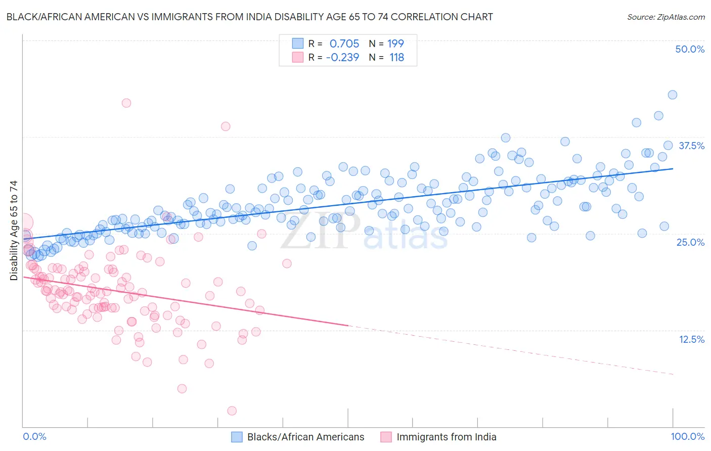 Black/African American vs Immigrants from India Disability Age 65 to 74