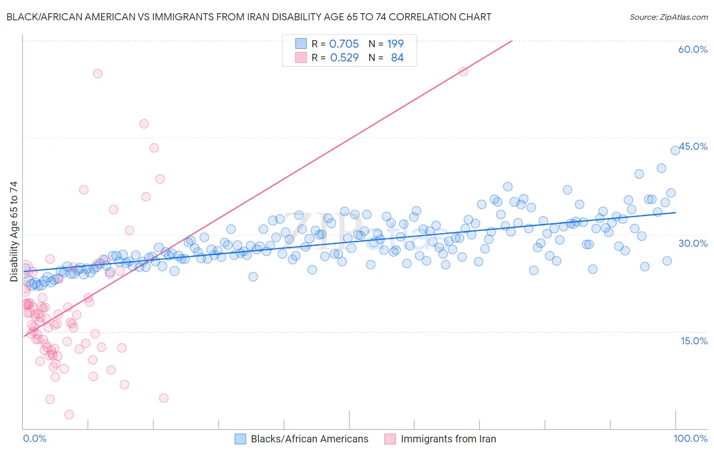 Black/African American vs Immigrants from Iran Disability Age 65 to 74