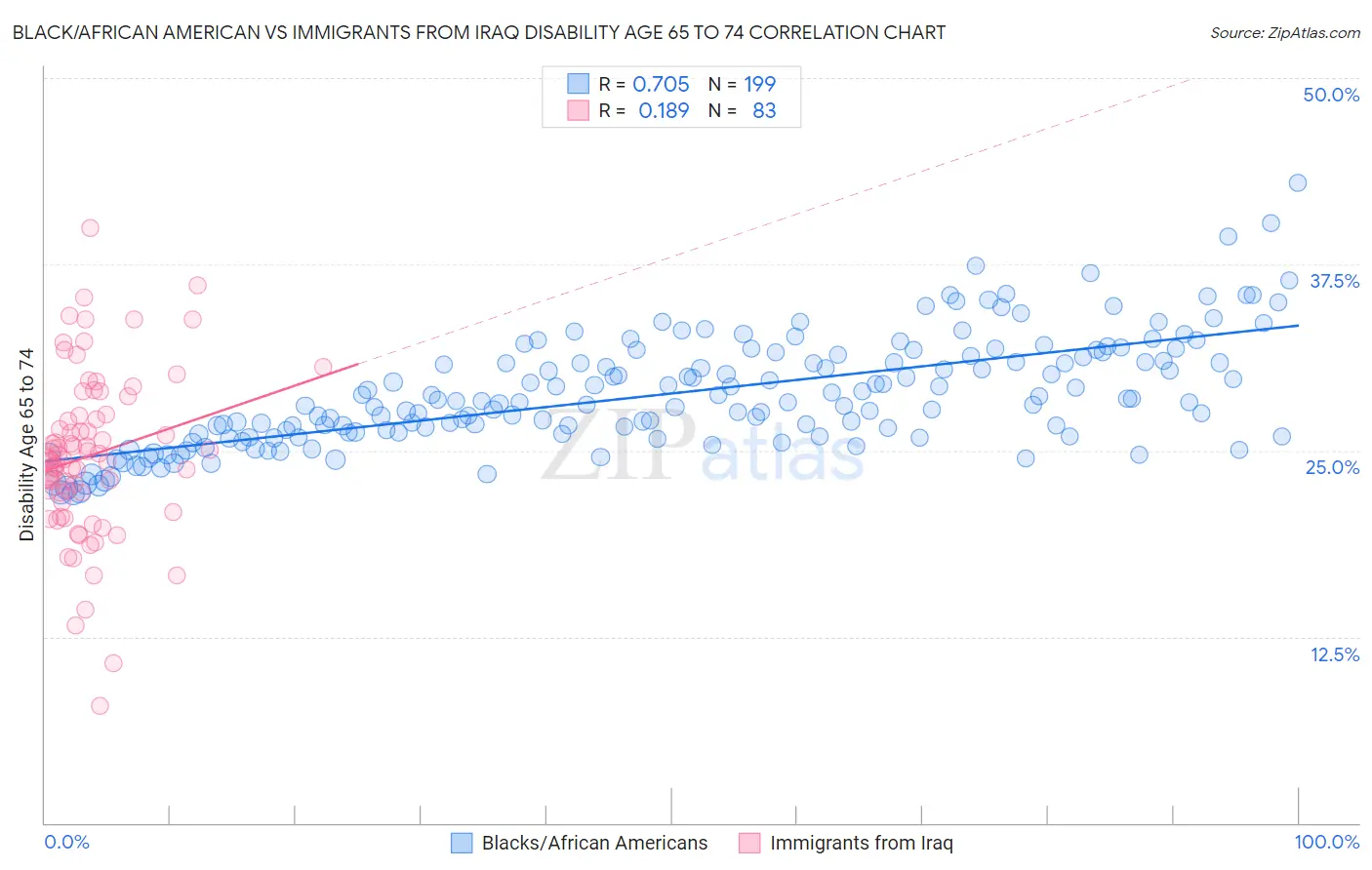Black/African American vs Immigrants from Iraq Disability Age 65 to 74