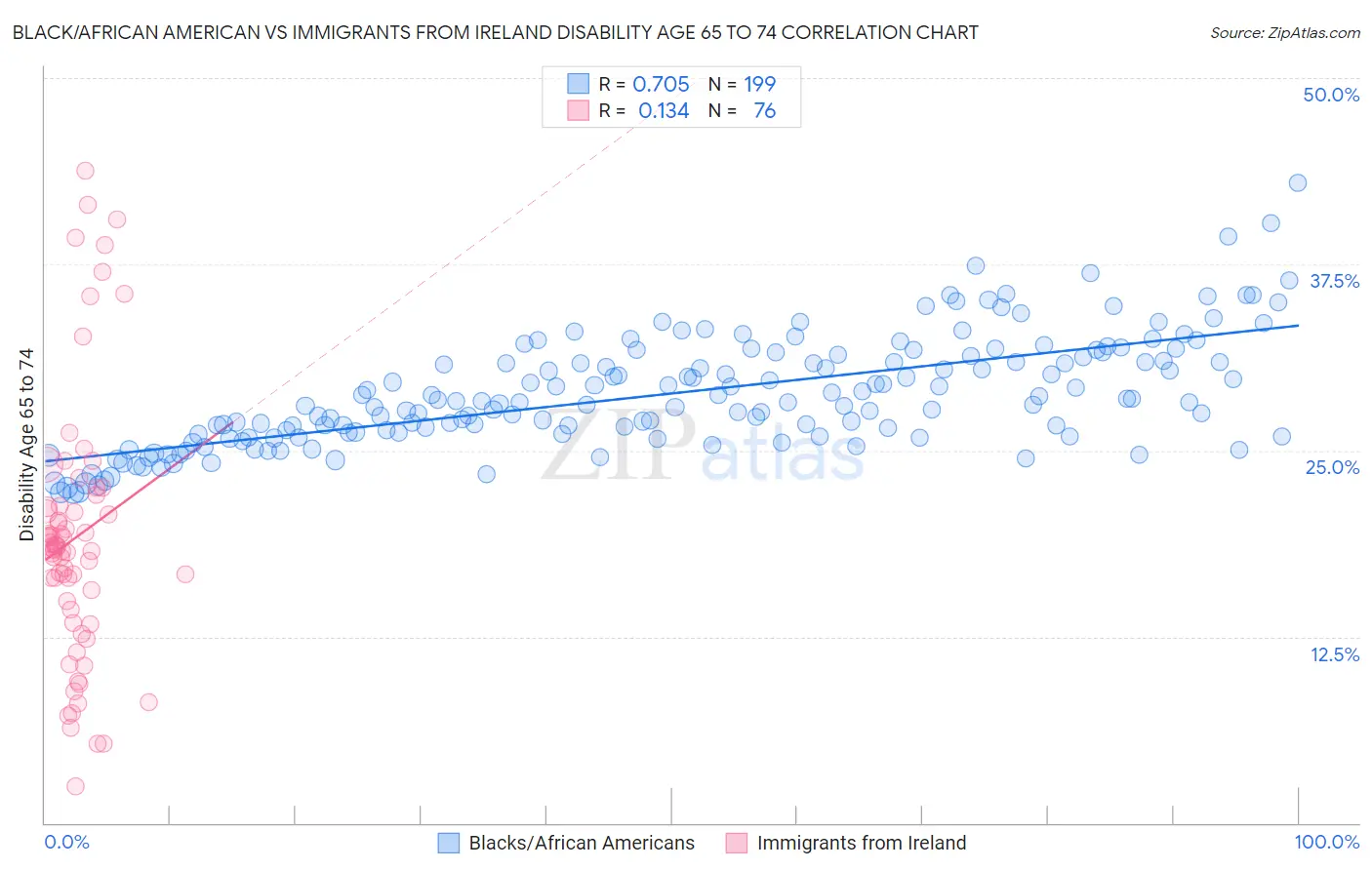 Black/African American vs Immigrants from Ireland Disability Age 65 to 74