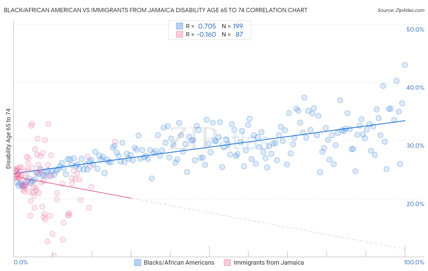 Black/African American vs Immigrants from Jamaica Disability Age 65 to 74