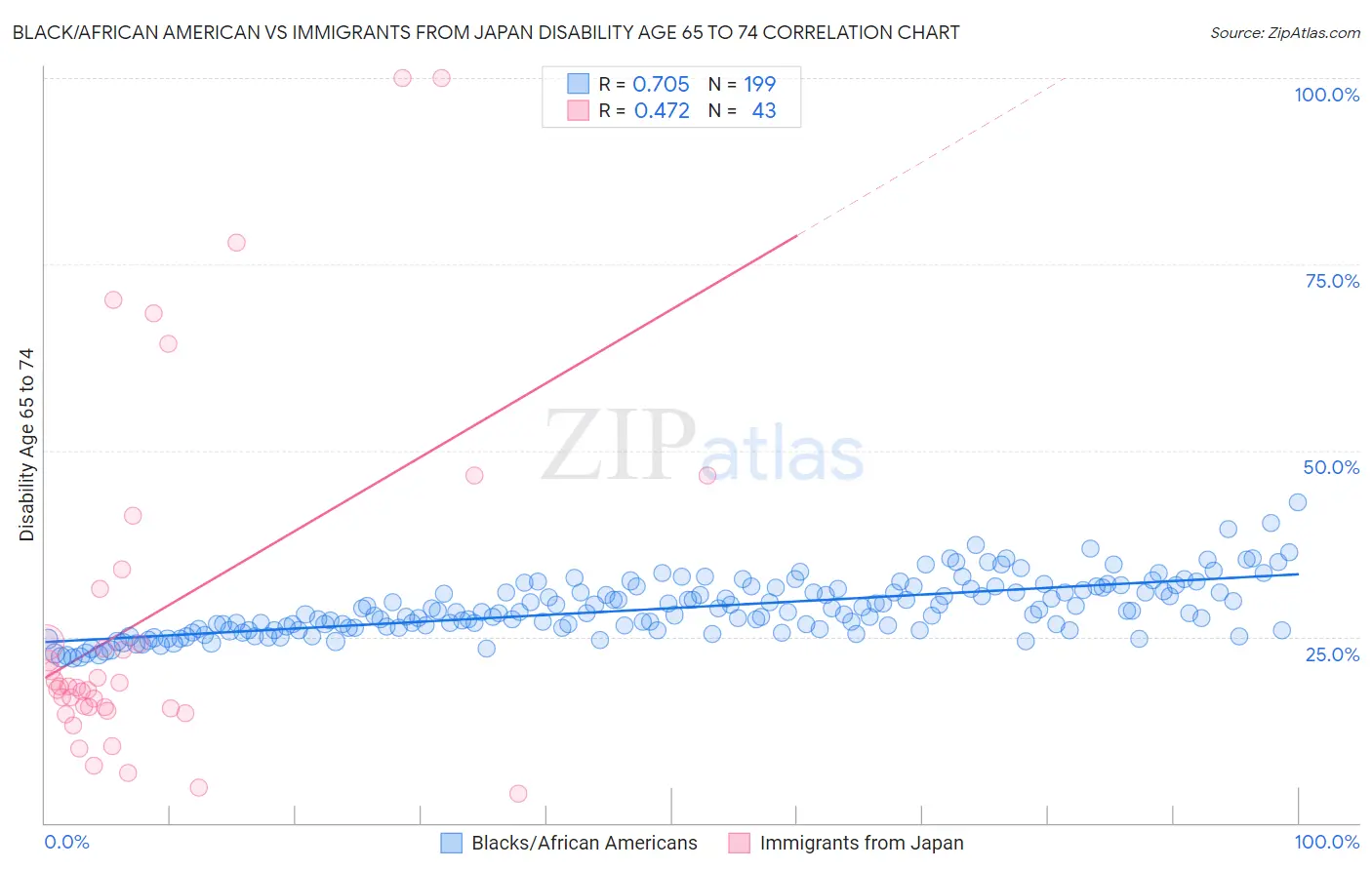 Black/African American vs Immigrants from Japan Disability Age 65 to 74