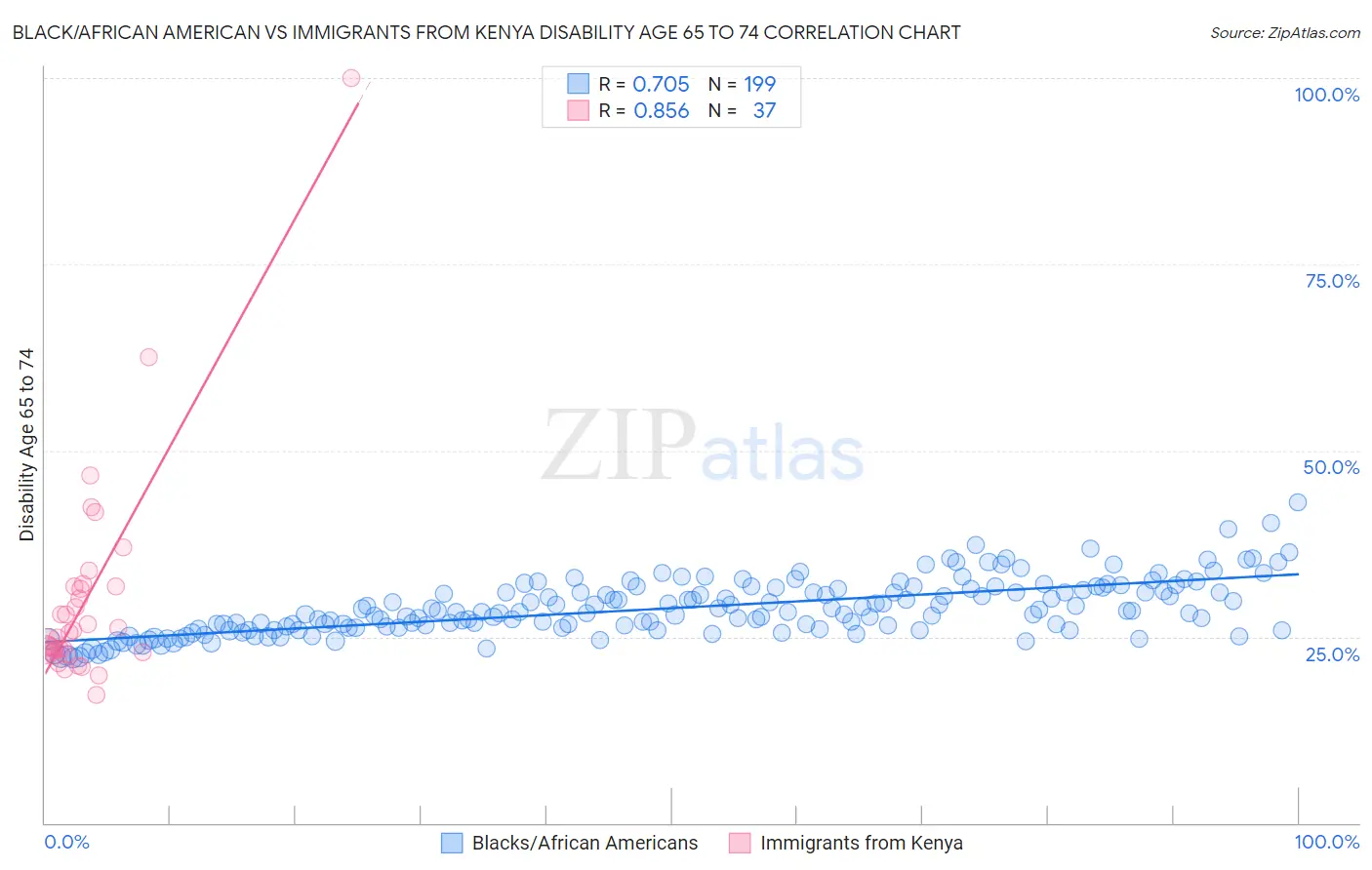 Black/African American vs Immigrants from Kenya Disability Age 65 to 74