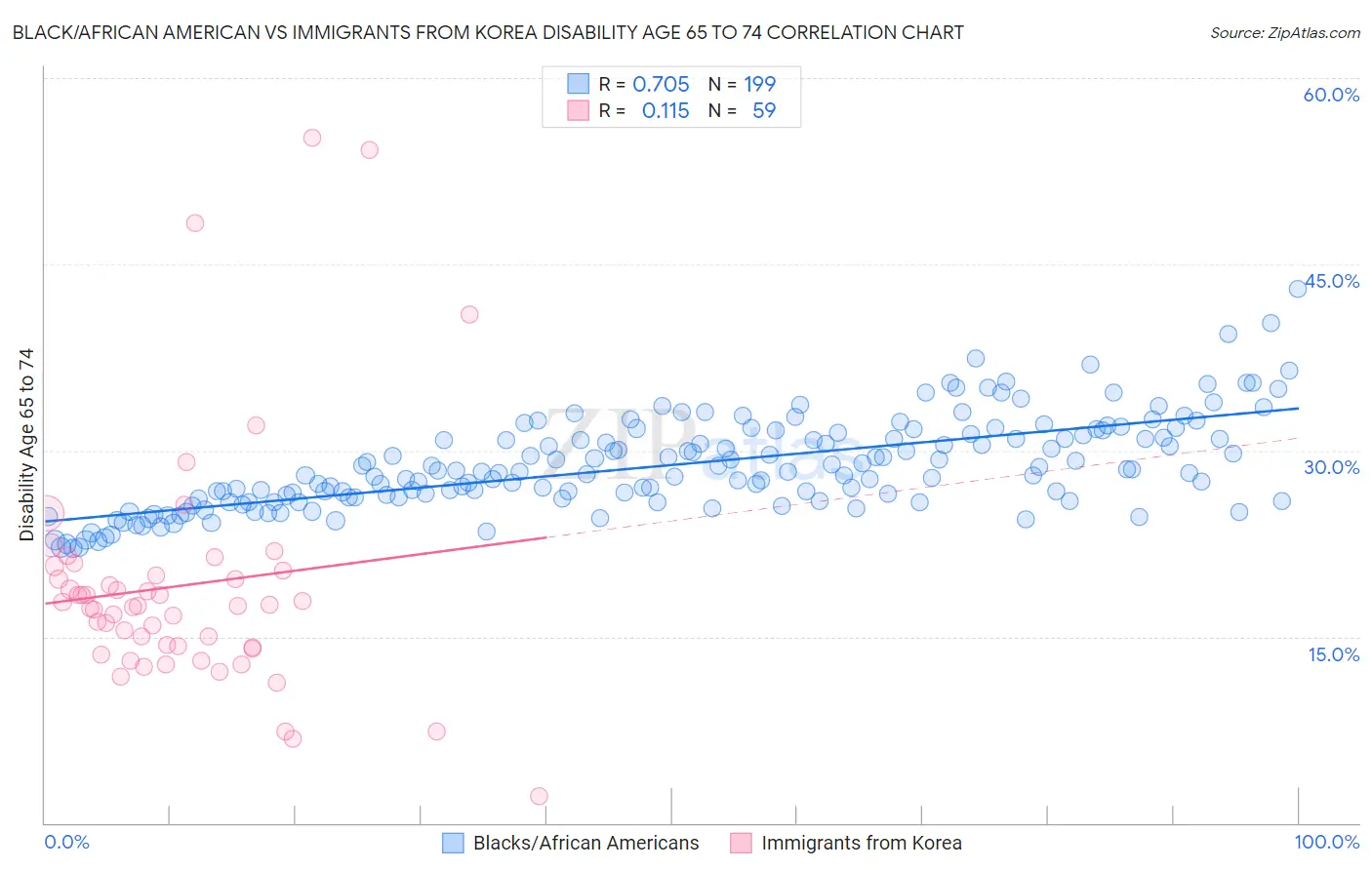 Black/African American vs Immigrants from Korea Disability Age 65 to 74