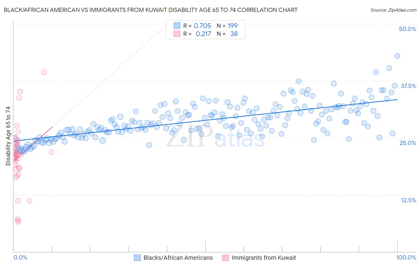 Black/African American vs Immigrants from Kuwait Disability Age 65 to 74