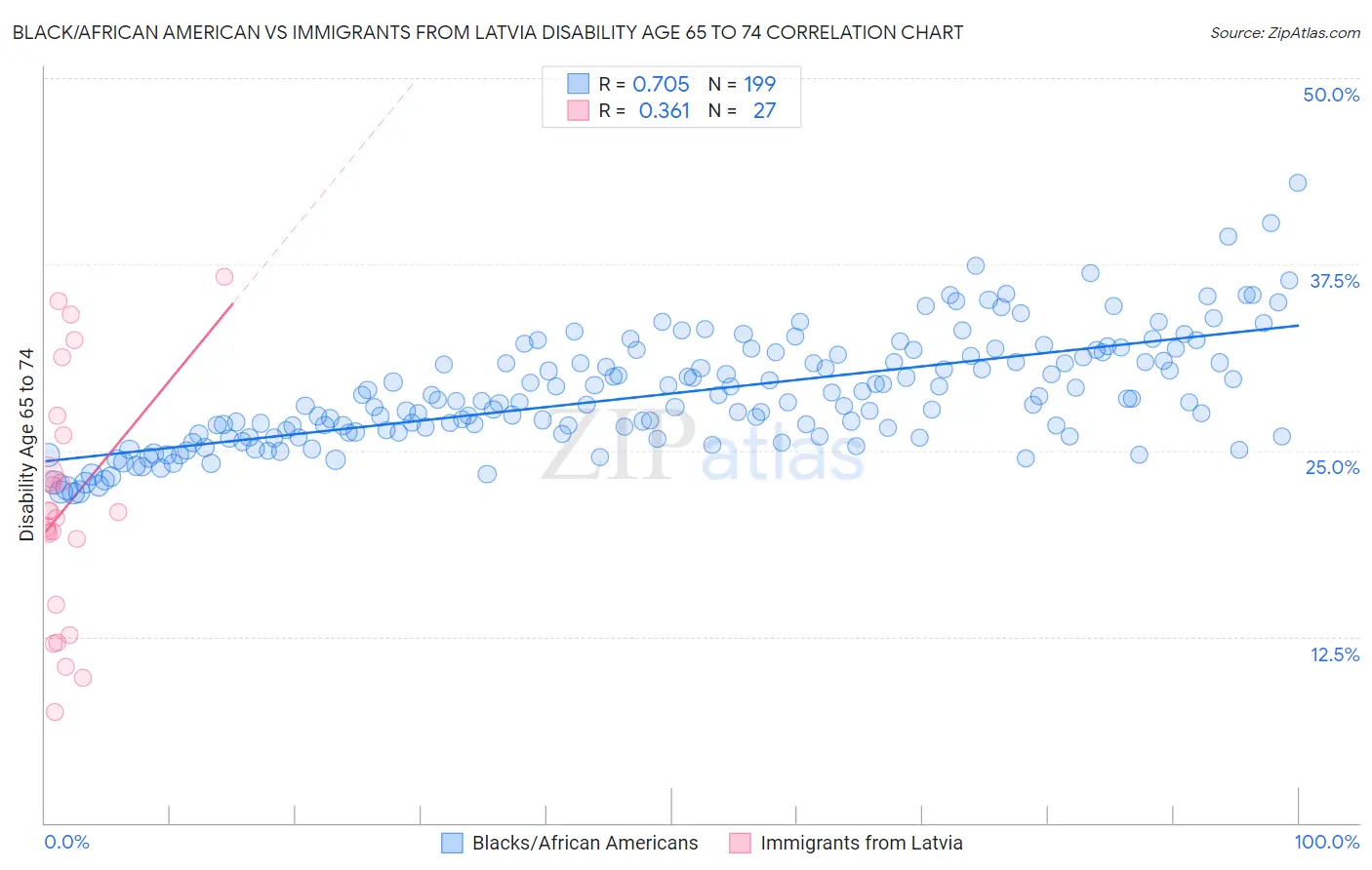 Black/African American vs Immigrants from Latvia Disability Age 65 to 74
