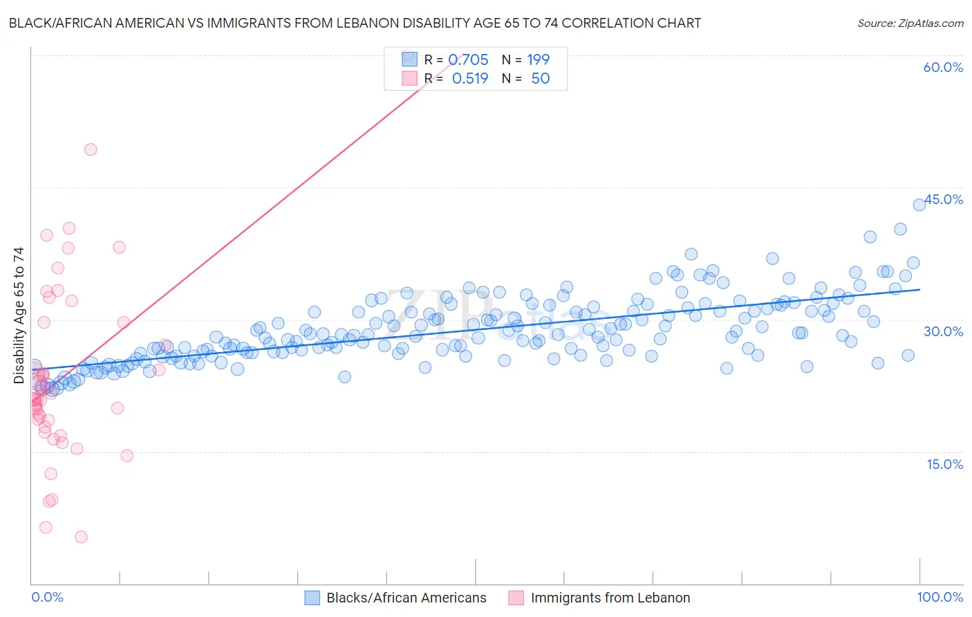 Black/African American vs Immigrants from Lebanon Disability Age 65 to 74