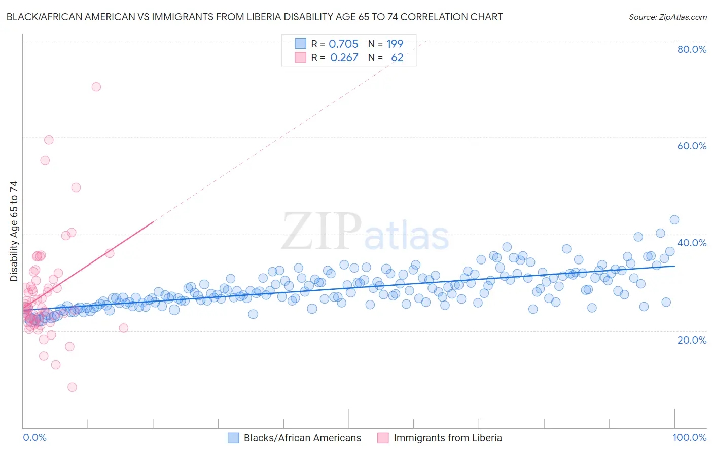 Black/African American vs Immigrants from Liberia Disability Age 65 to 74