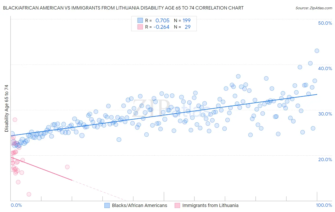 Black/African American vs Immigrants from Lithuania Disability Age 65 to 74