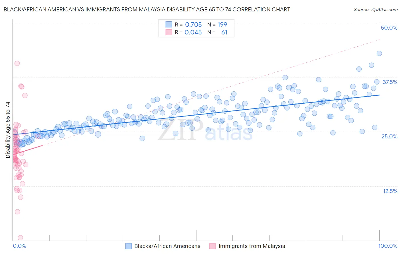 Black/African American vs Immigrants from Malaysia Disability Age 65 to 74