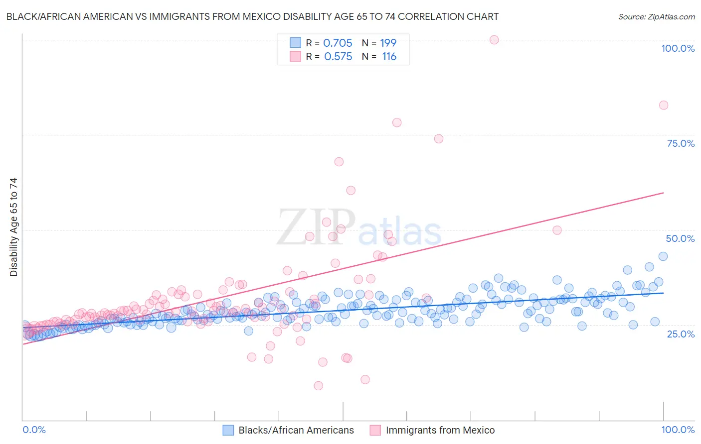 Black/African American vs Immigrants from Mexico Disability Age 65 to 74