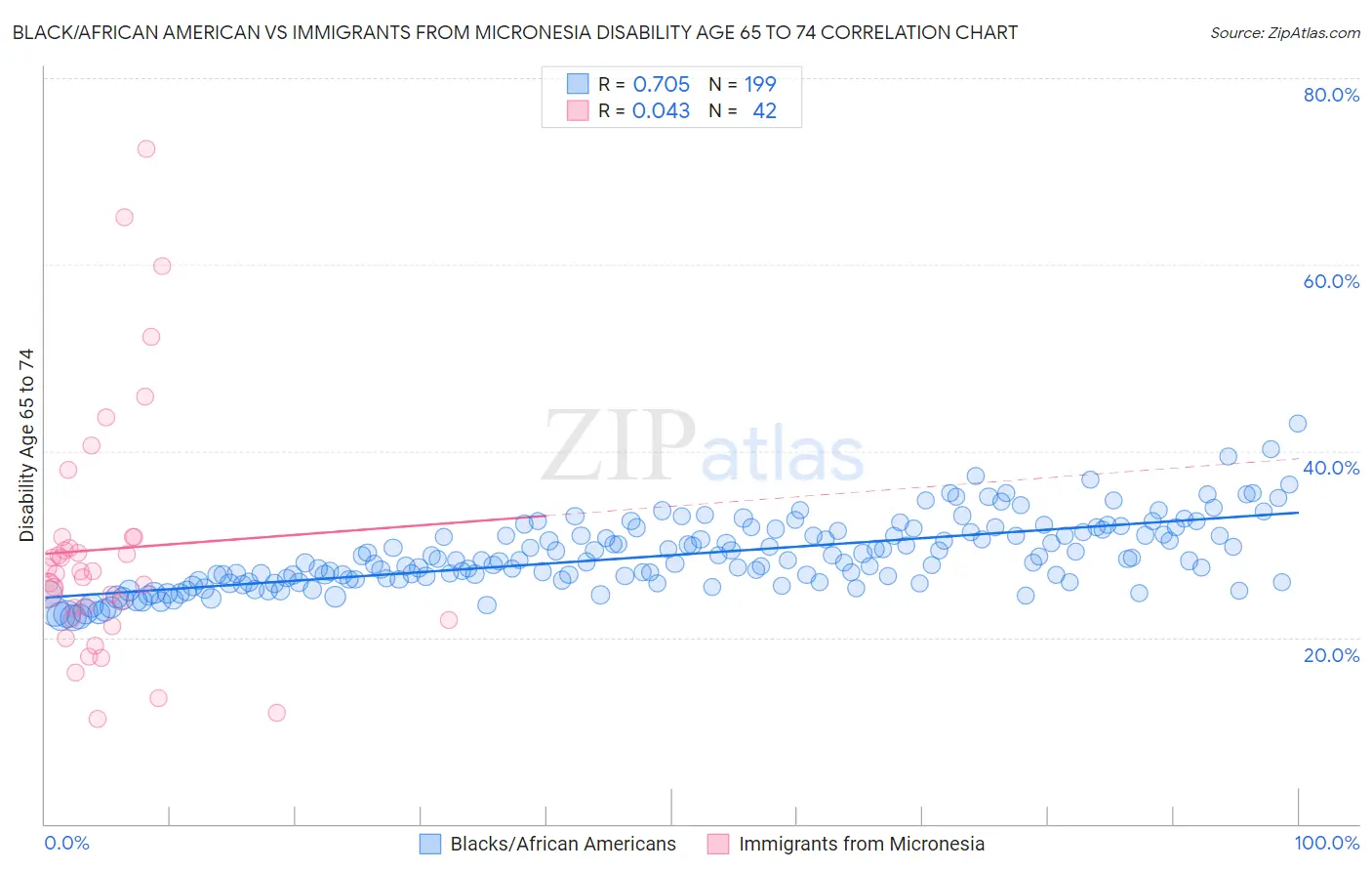 Black/African American vs Immigrants from Micronesia Disability Age 65 to 74