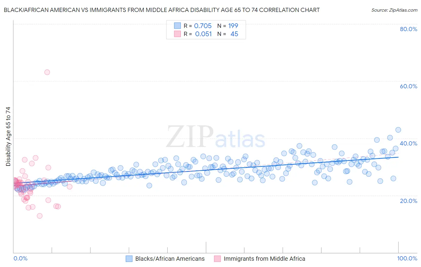 Black/African American vs Immigrants from Middle Africa Disability Age 65 to 74