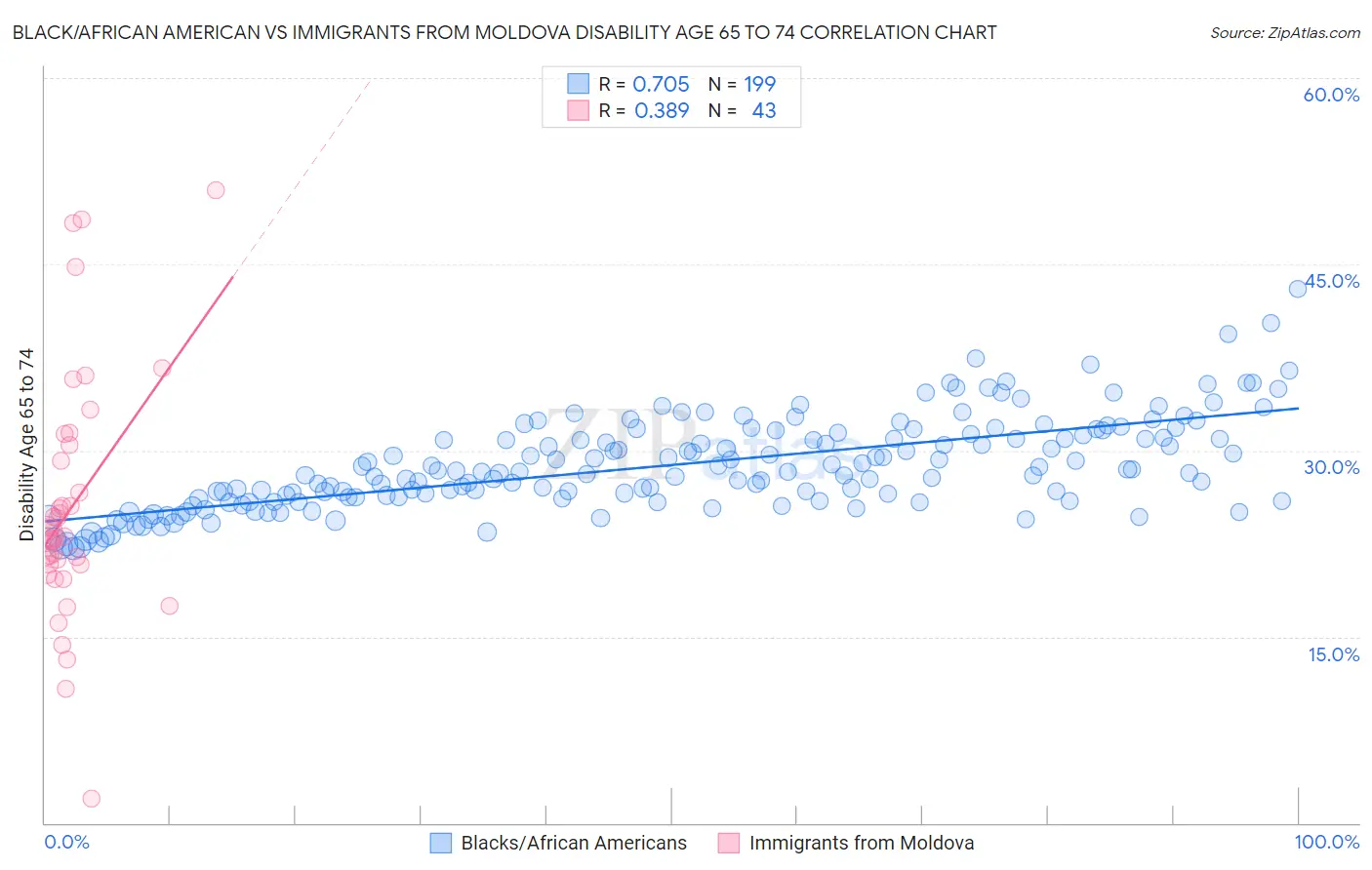 Black/African American vs Immigrants from Moldova Disability Age 65 to 74
