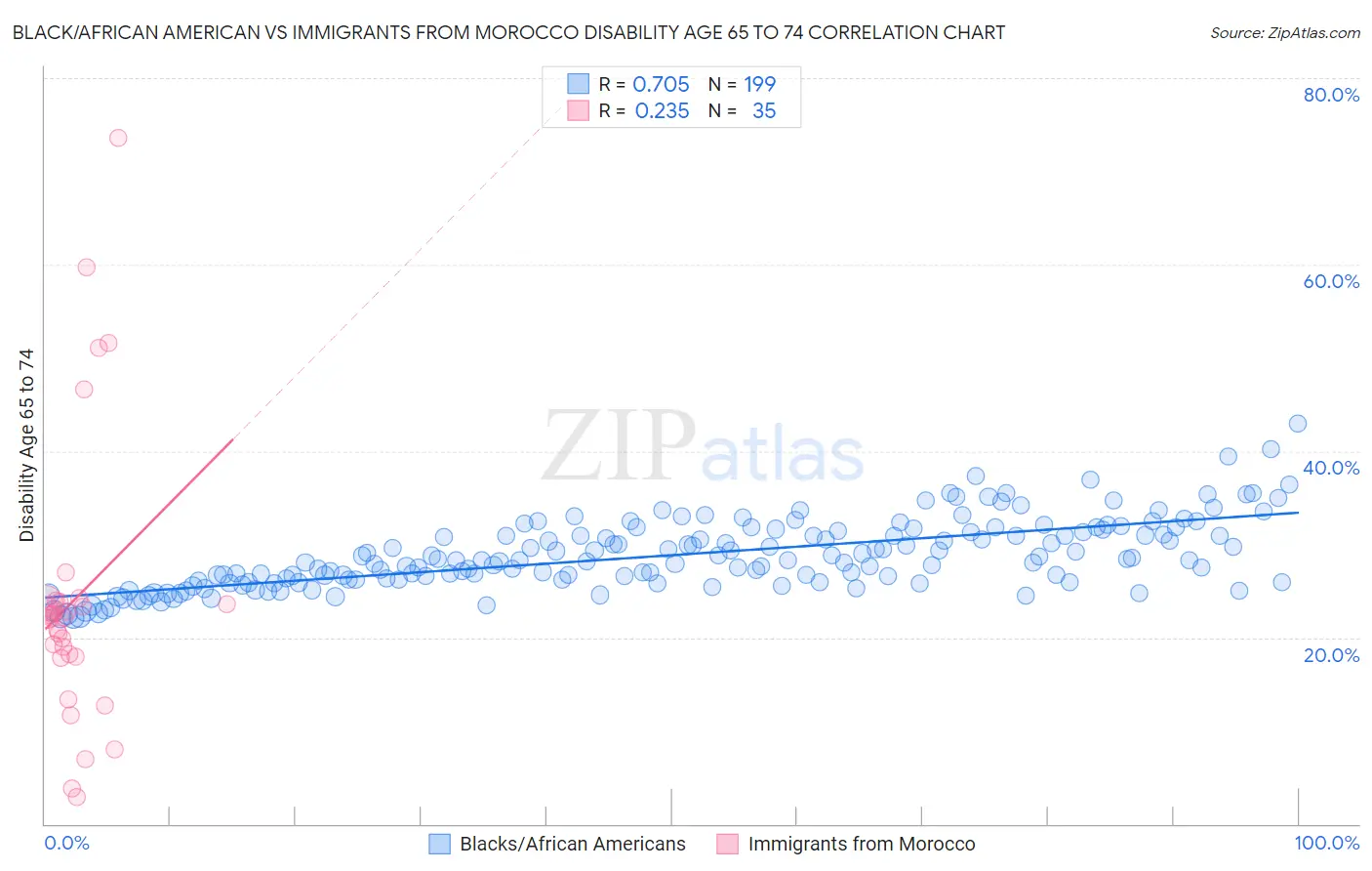 Black/African American vs Immigrants from Morocco Disability Age 65 to 74
