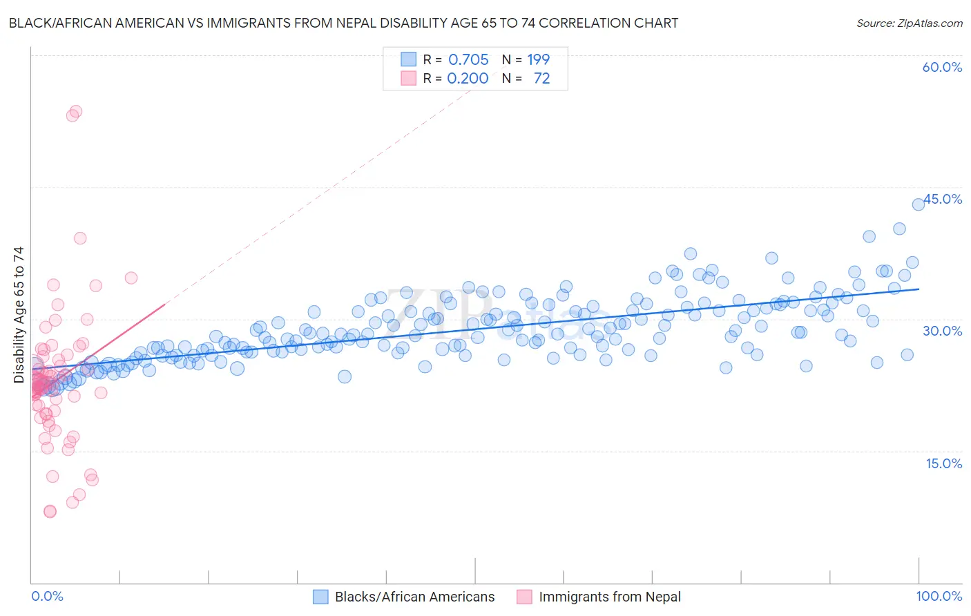 Black/African American vs Immigrants from Nepal Disability Age 65 to 74