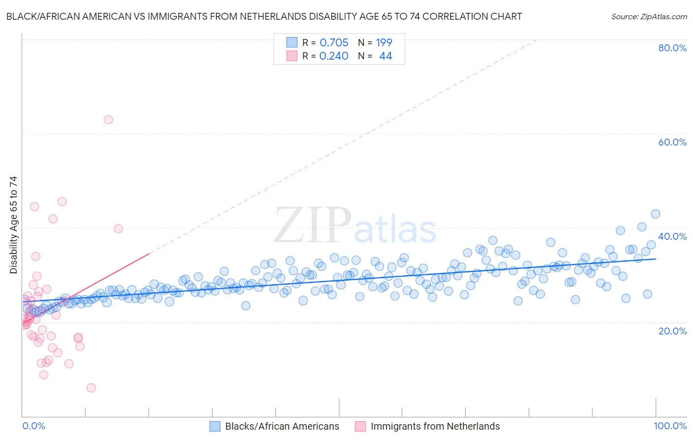 Black/African American vs Immigrants from Netherlands Disability Age 65 to 74