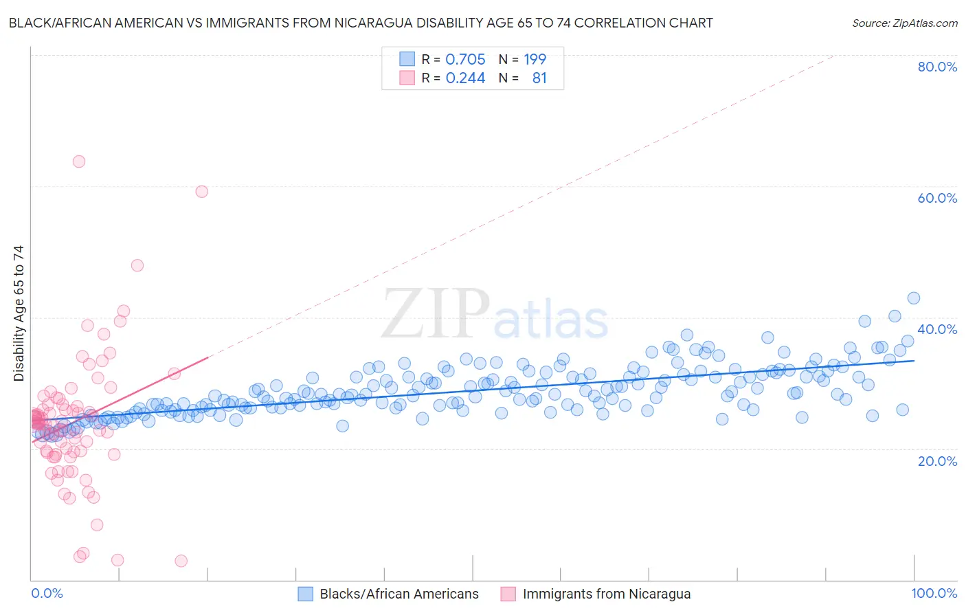 Black/African American vs Immigrants from Nicaragua Disability Age 65 to 74