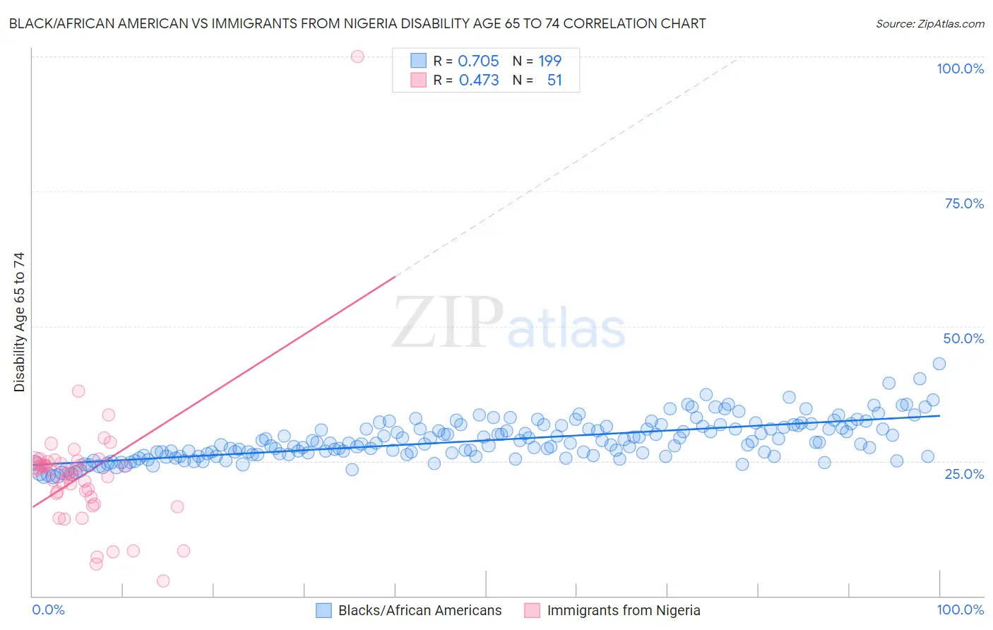 Black/African American vs Immigrants from Nigeria Disability Age 65 to 74