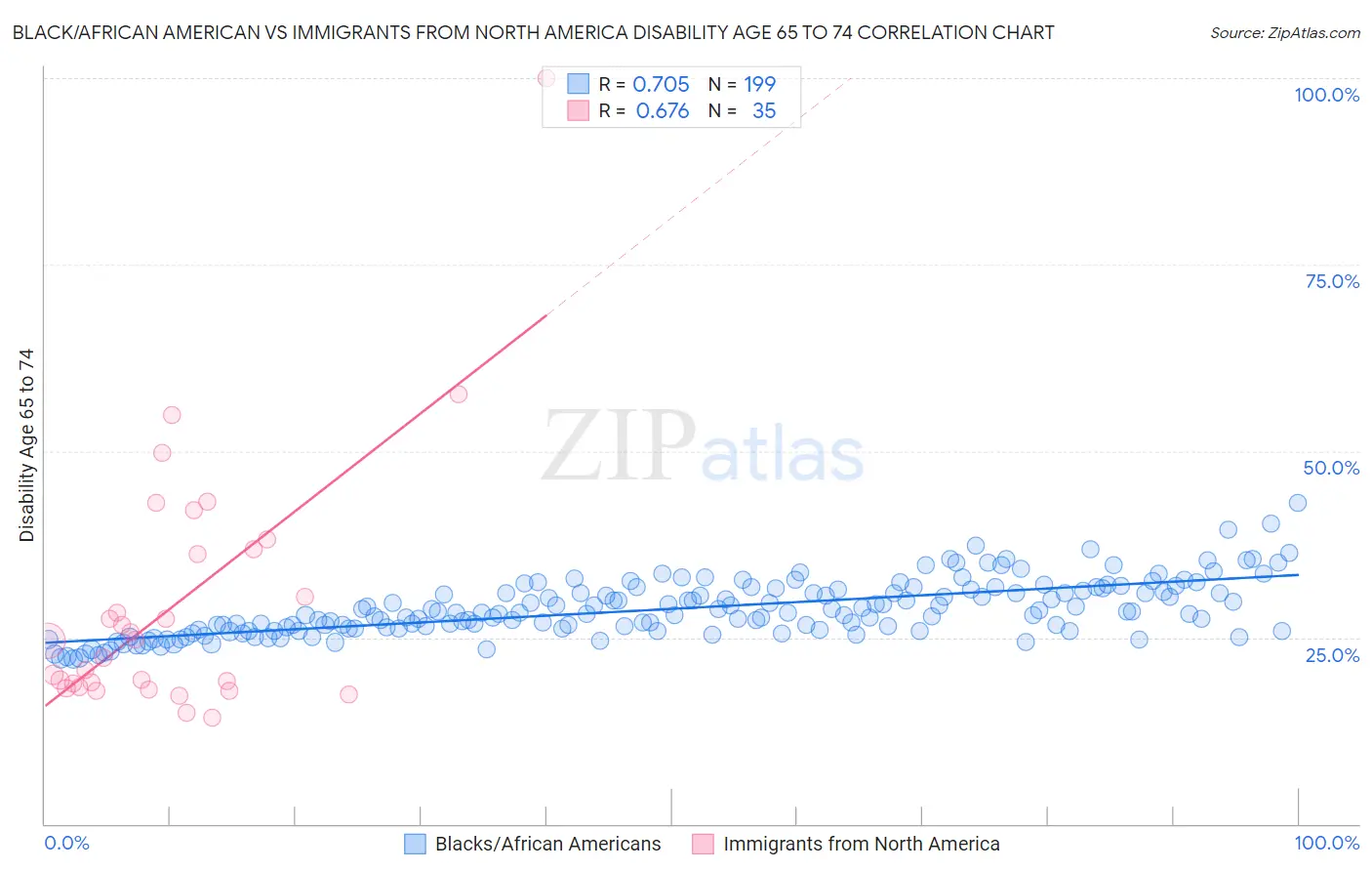 Black/African American vs Immigrants from North America Disability Age 65 to 74