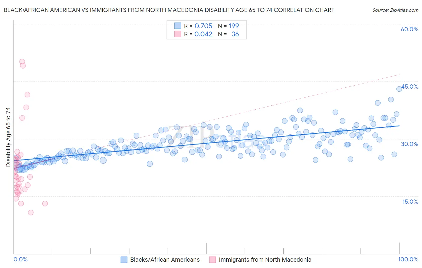 Black/African American vs Immigrants from North Macedonia Disability Age 65 to 74