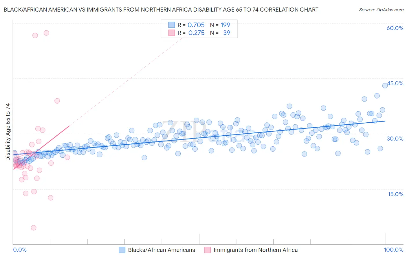 Black/African American vs Immigrants from Northern Africa Disability Age 65 to 74