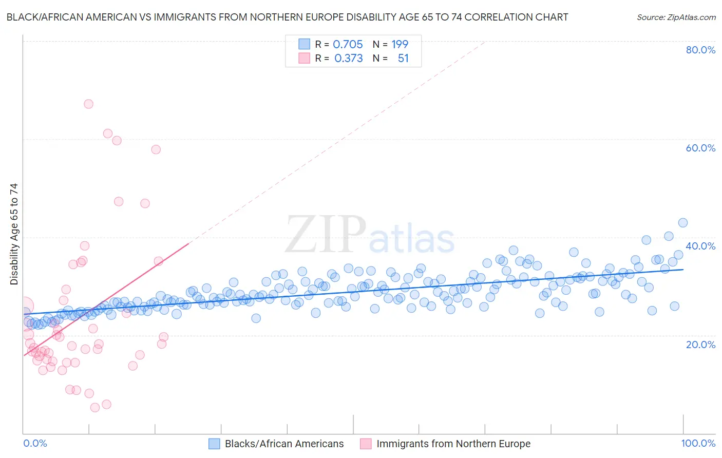 Black/African American vs Immigrants from Northern Europe Disability Age 65 to 74