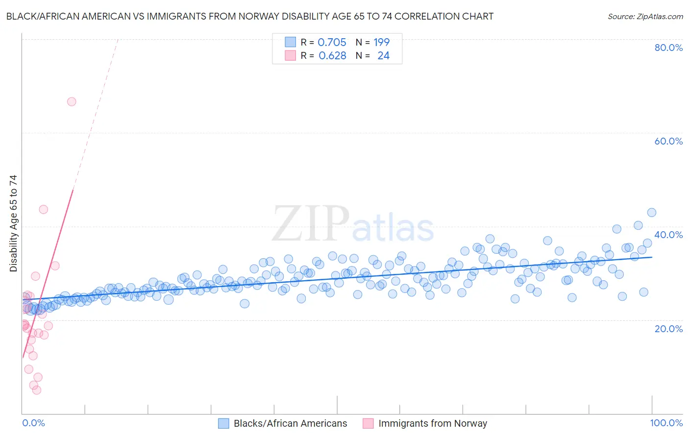 Black/African American vs Immigrants from Norway Disability Age 65 to 74