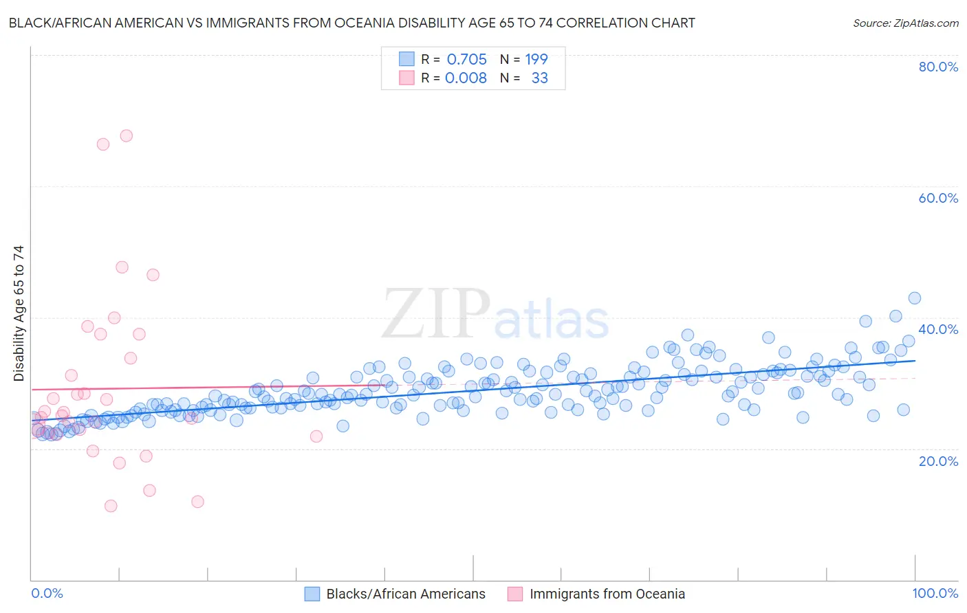 Black/African American vs Immigrants from Oceania Disability Age 65 to 74