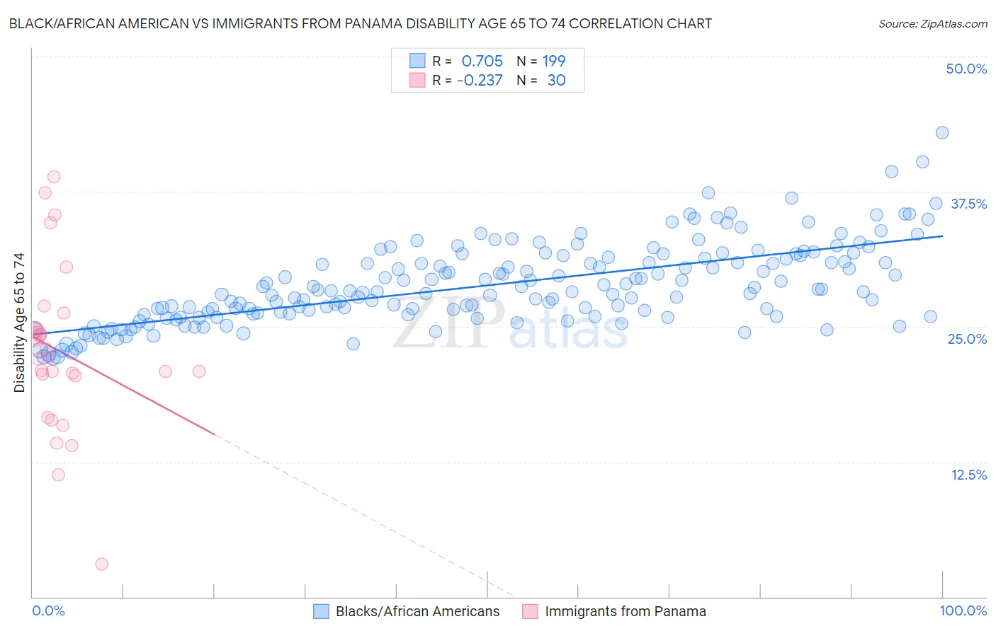 Black/African American vs Immigrants from Panama Disability Age 65 to 74