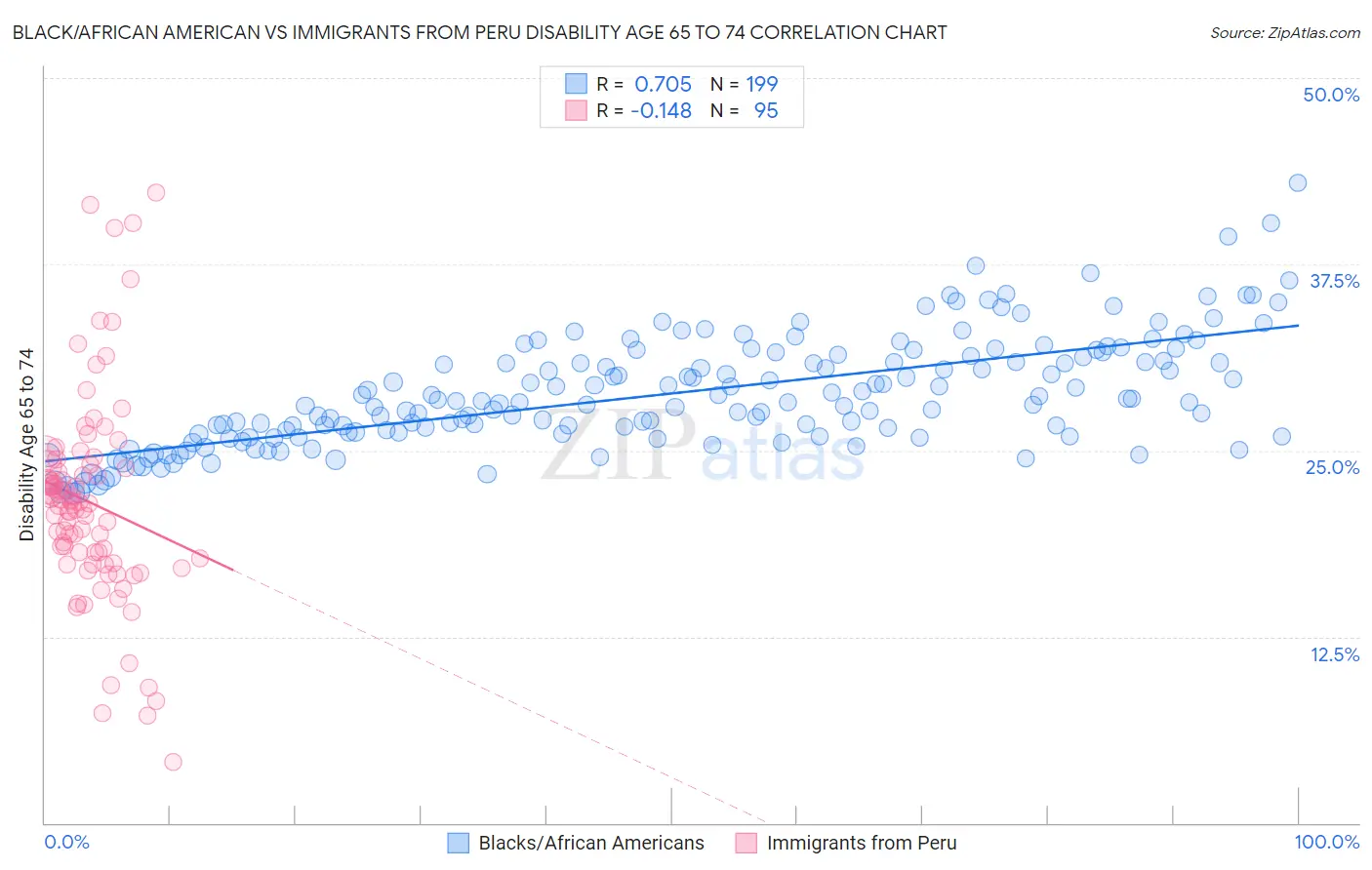 Black/African American vs Immigrants from Peru Disability Age 65 to 74