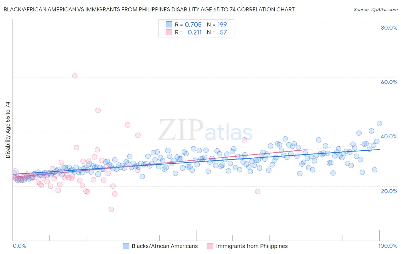 Black/African American vs Immigrants from Philippines Disability Age 65 to 74