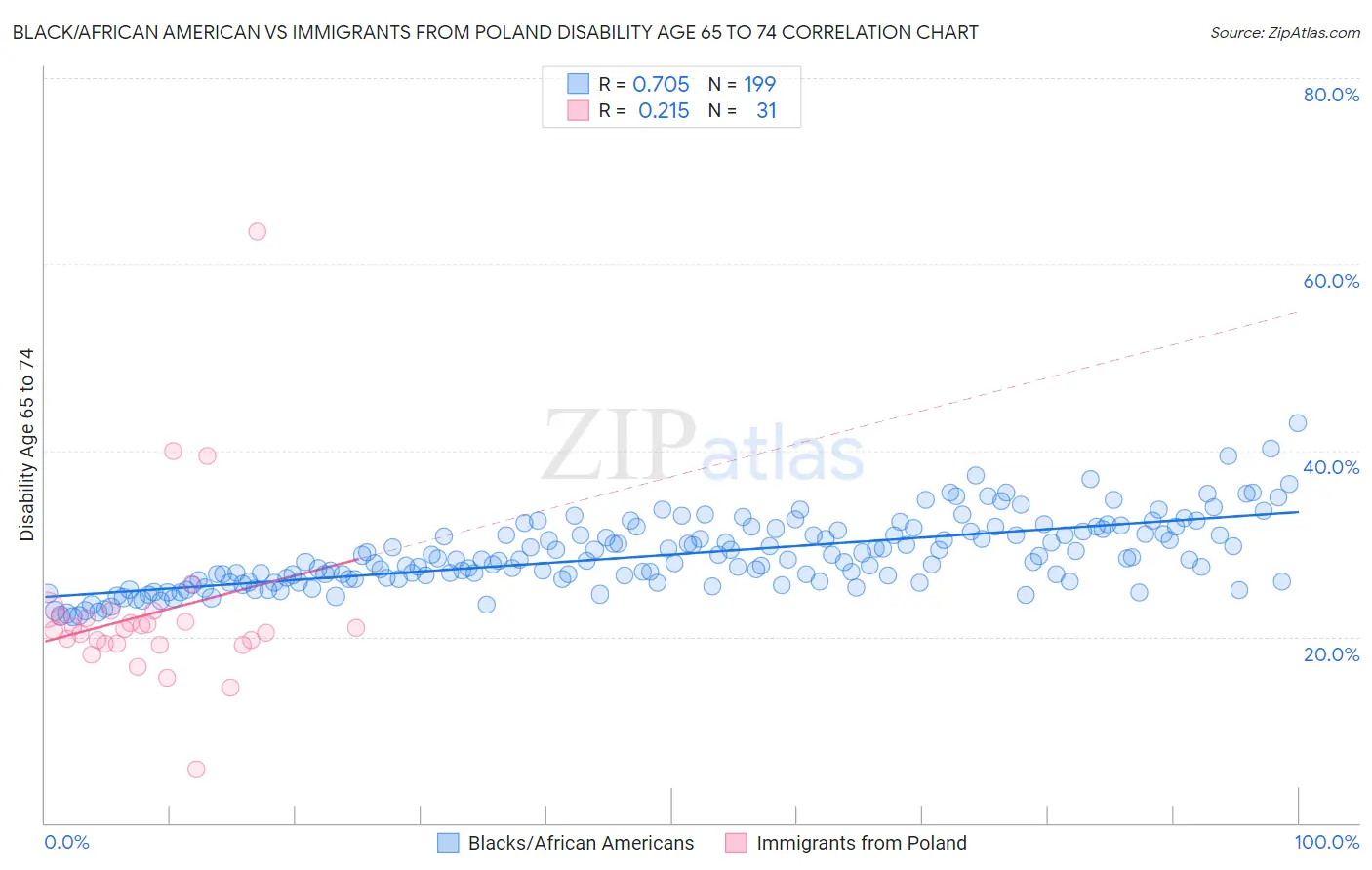 Black/African American vs Immigrants from Poland Disability Age 65 to 74