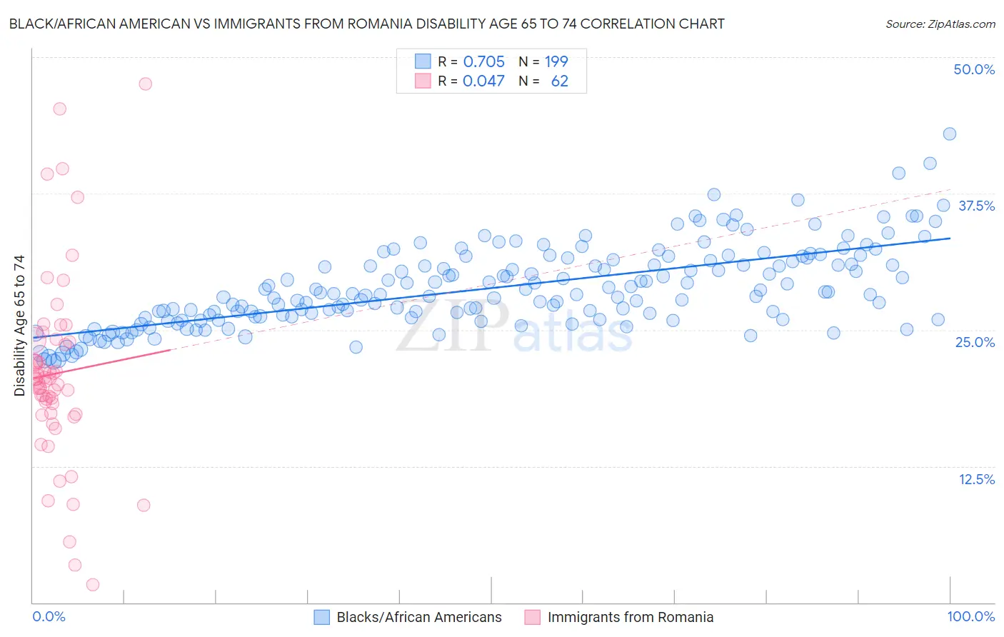 Black/African American vs Immigrants from Romania Disability Age 65 to 74