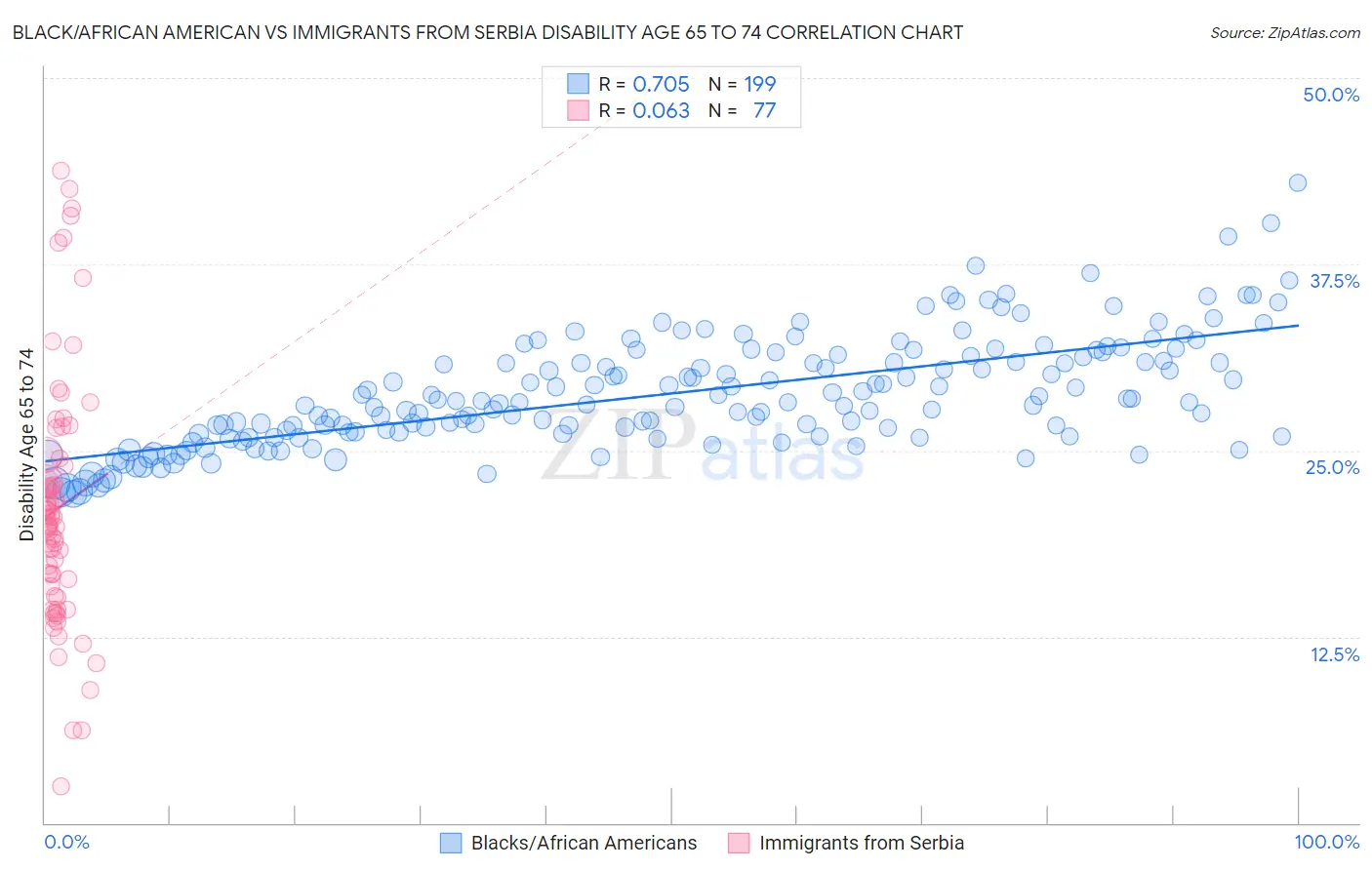 Black/African American vs Immigrants from Serbia Disability Age 65 to 74