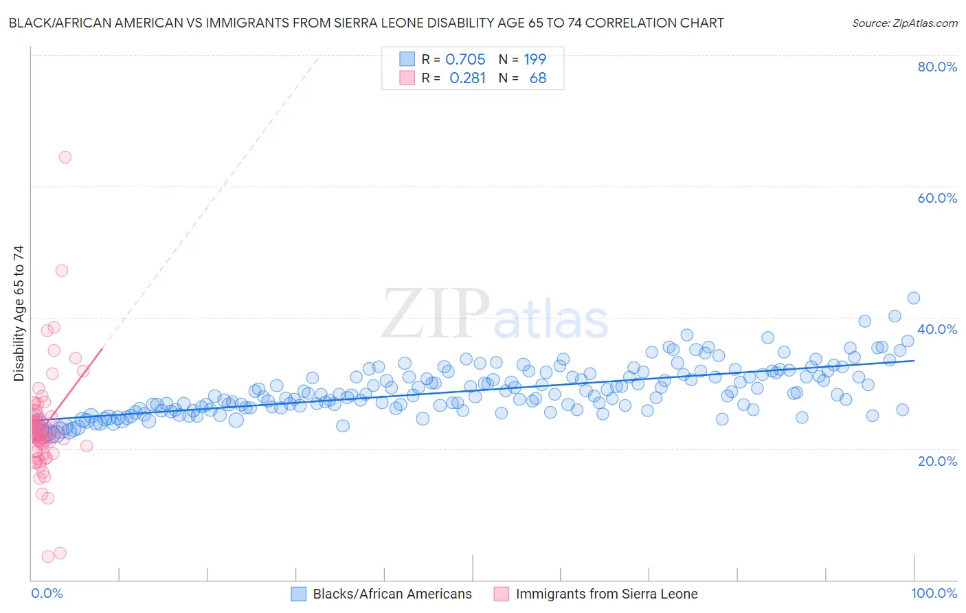 Black/African American vs Immigrants from Sierra Leone Disability Age 65 to 74