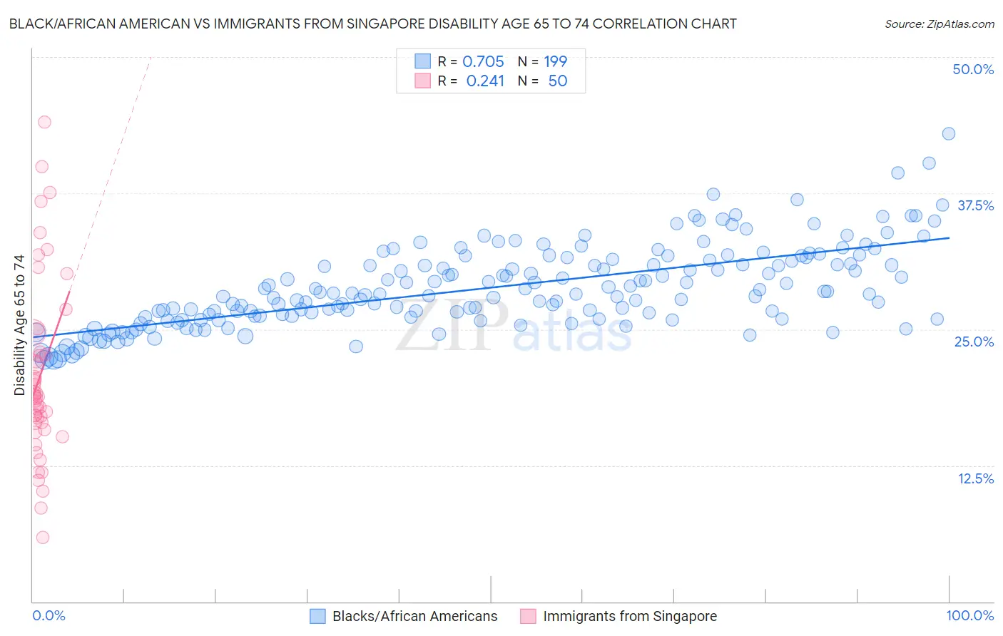 Black/African American vs Immigrants from Singapore Disability Age 65 to 74