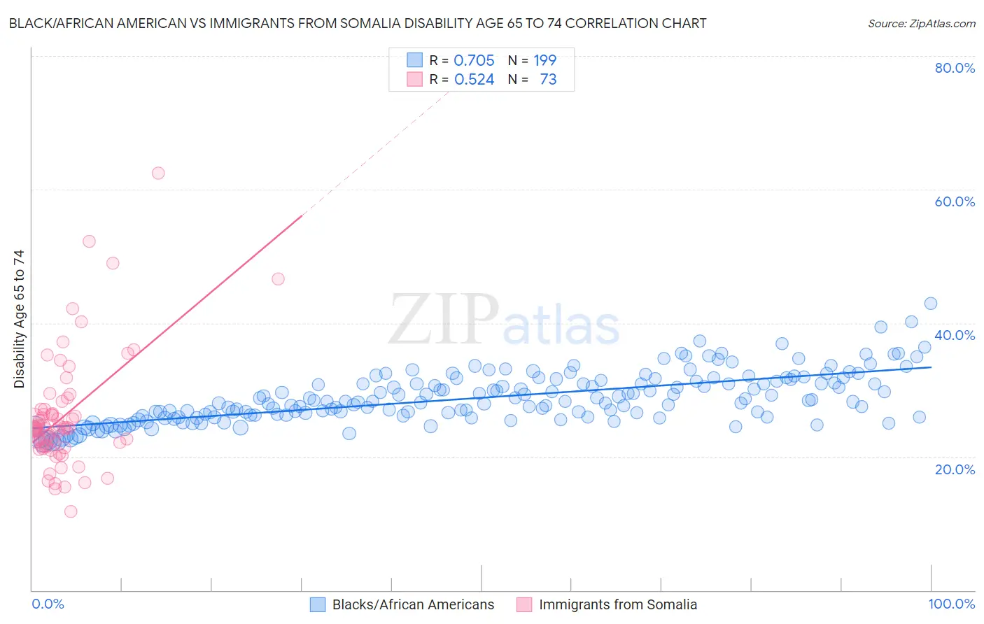 Black/African American vs Immigrants from Somalia Disability Age 65 to 74