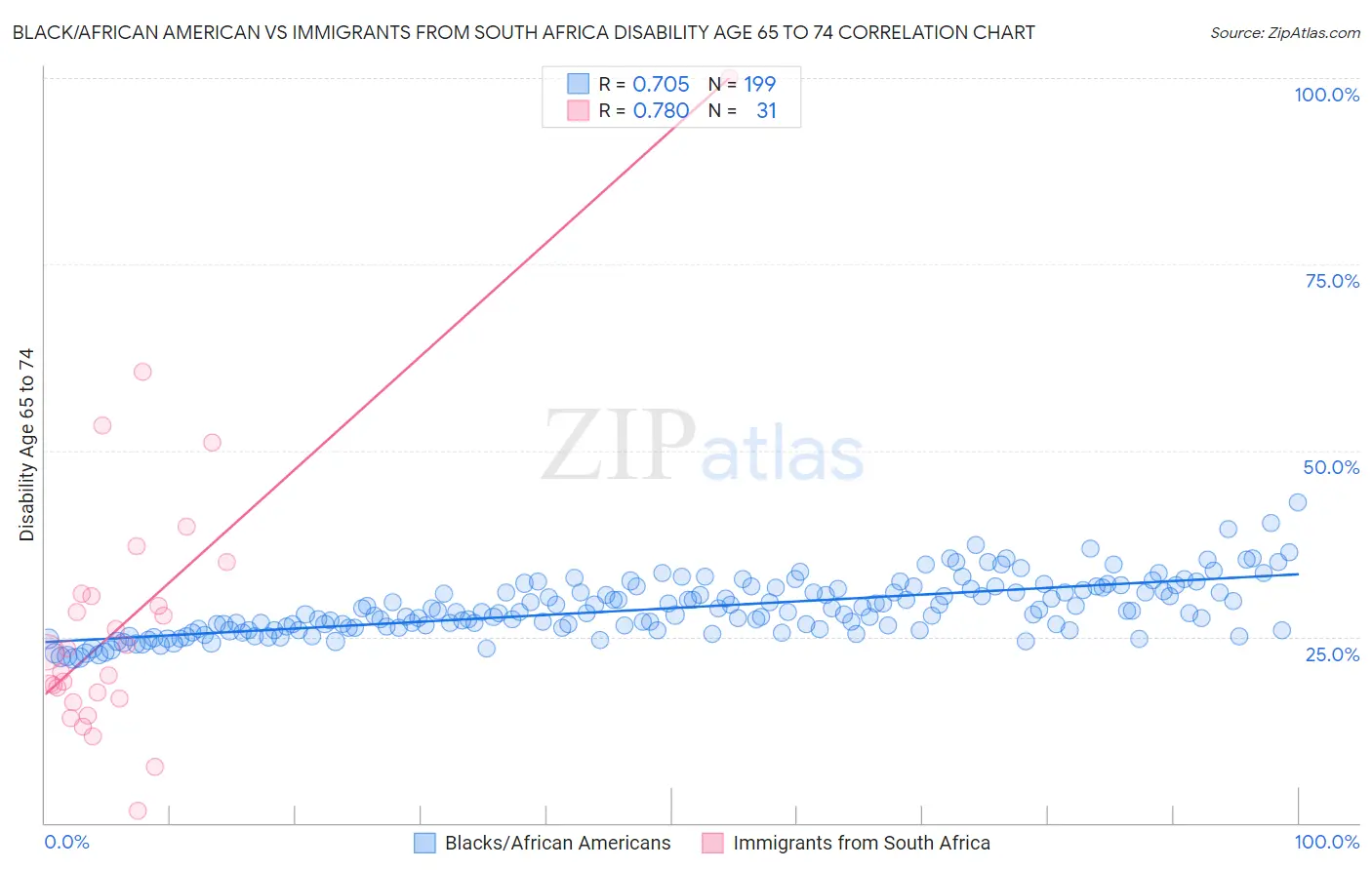 Black/African American vs Immigrants from South Africa Disability Age 65 to 74