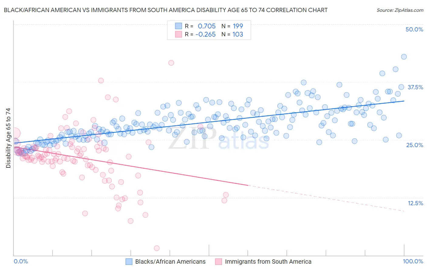 Black/African American vs Immigrants from South America Disability Age 65 to 74