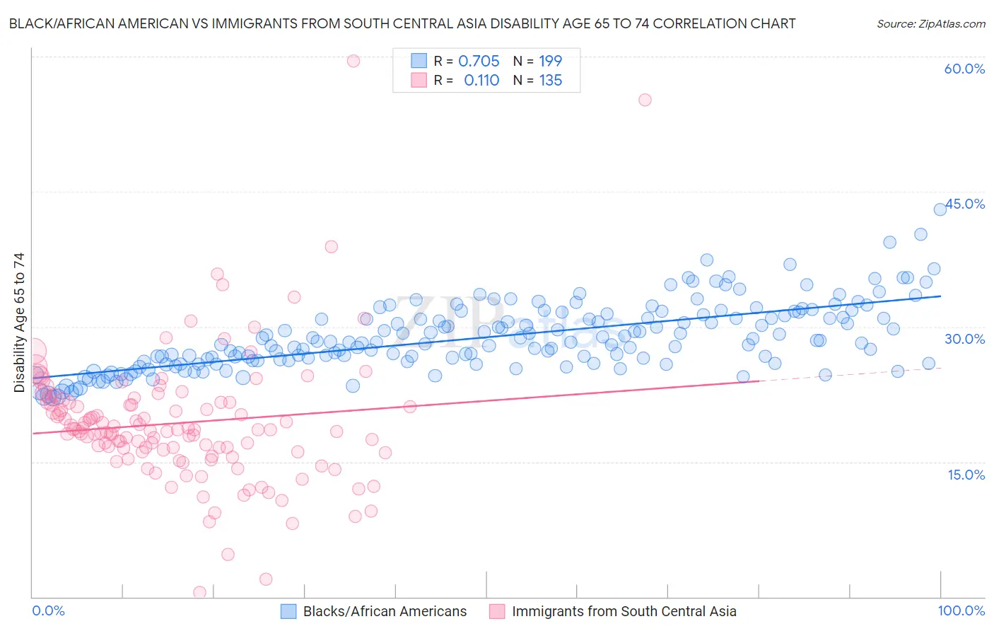 Black/African American vs Immigrants from South Central Asia Disability Age 65 to 74