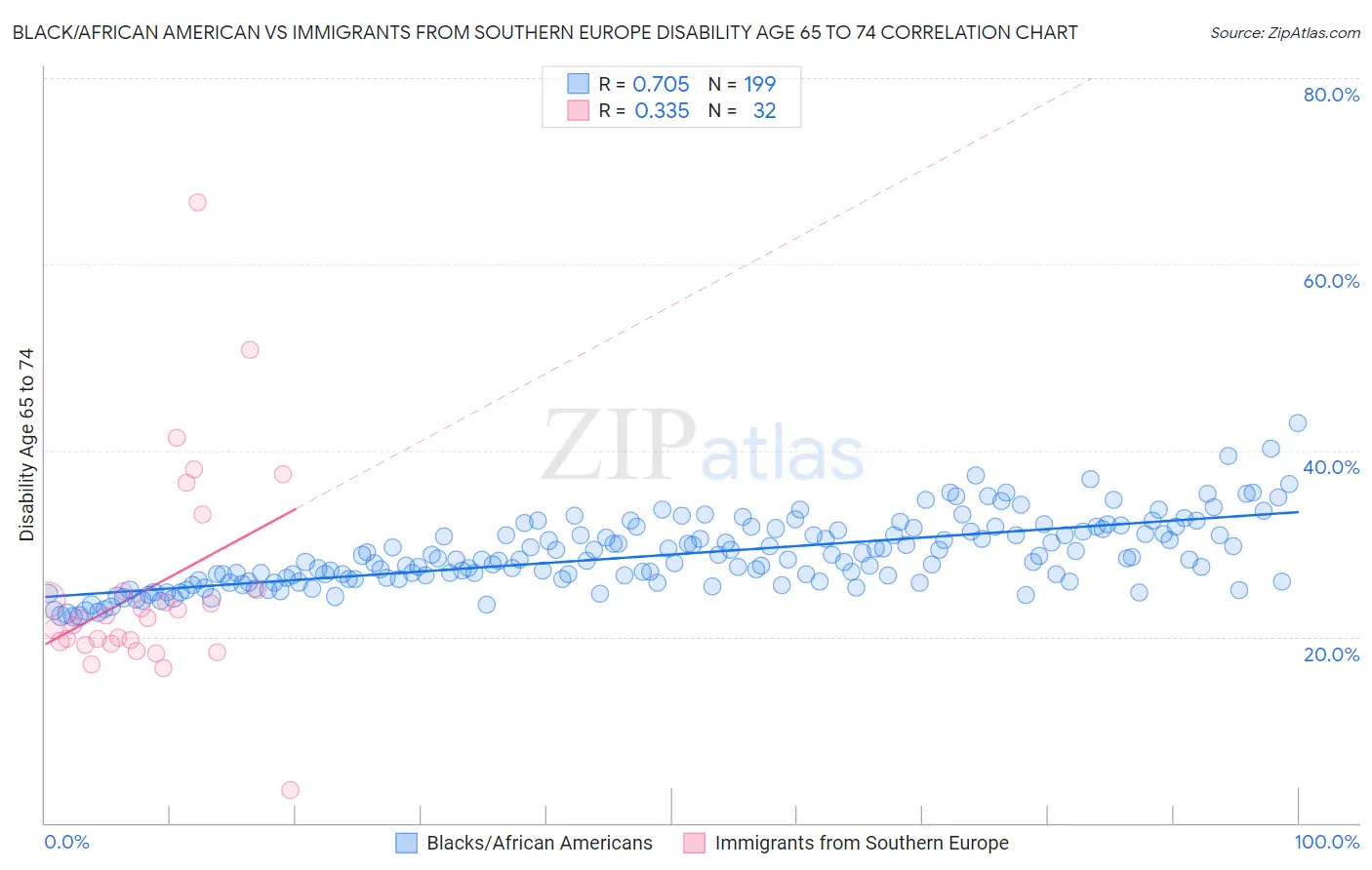 Black/African American vs Immigrants from Southern Europe Disability Age 65 to 74