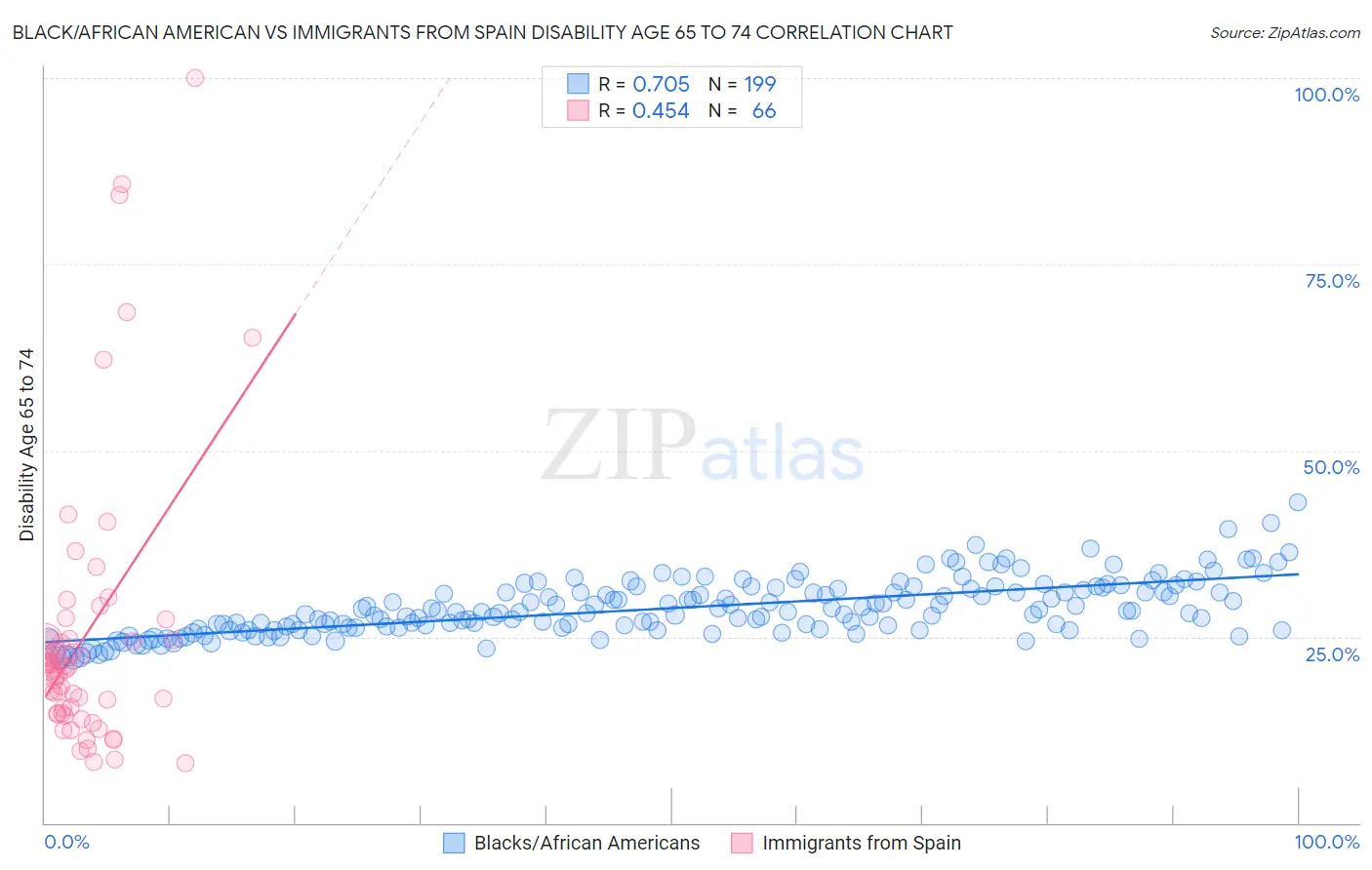 Black/African American vs Immigrants from Spain Disability Age 65 to 74