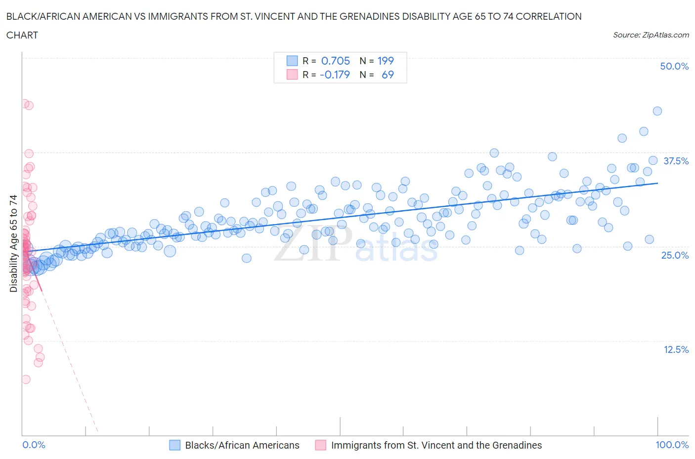 Black/African American vs Immigrants from St. Vincent and the Grenadines Disability Age 65 to 74