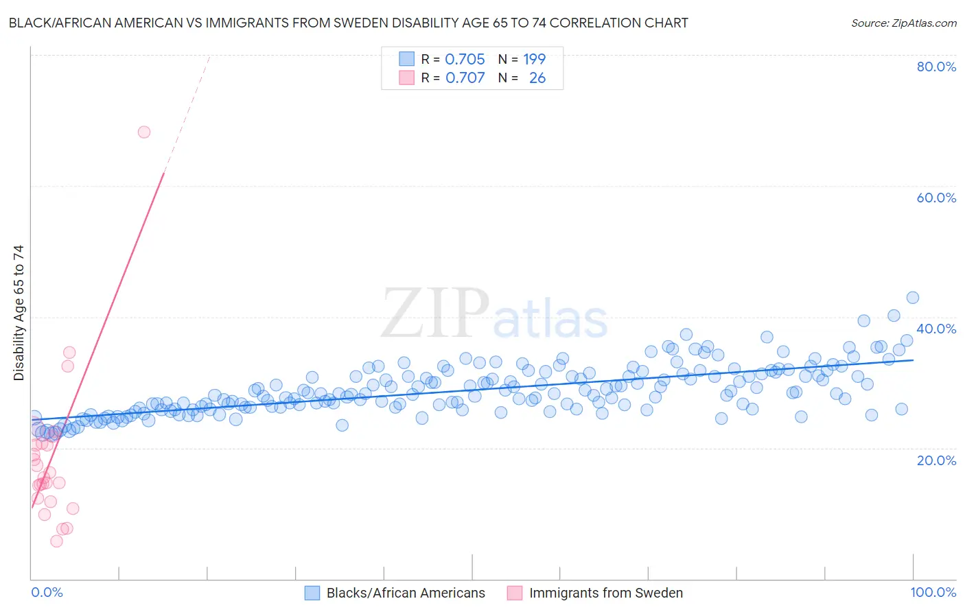 Black/African American vs Immigrants from Sweden Disability Age 65 to 74