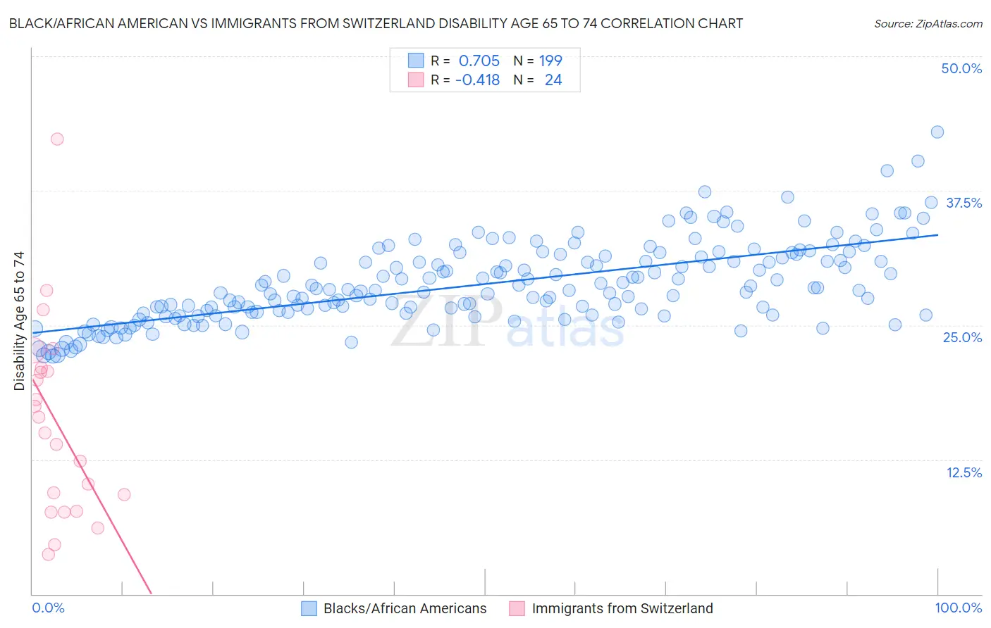Black/African American vs Immigrants from Switzerland Disability Age 65 to 74