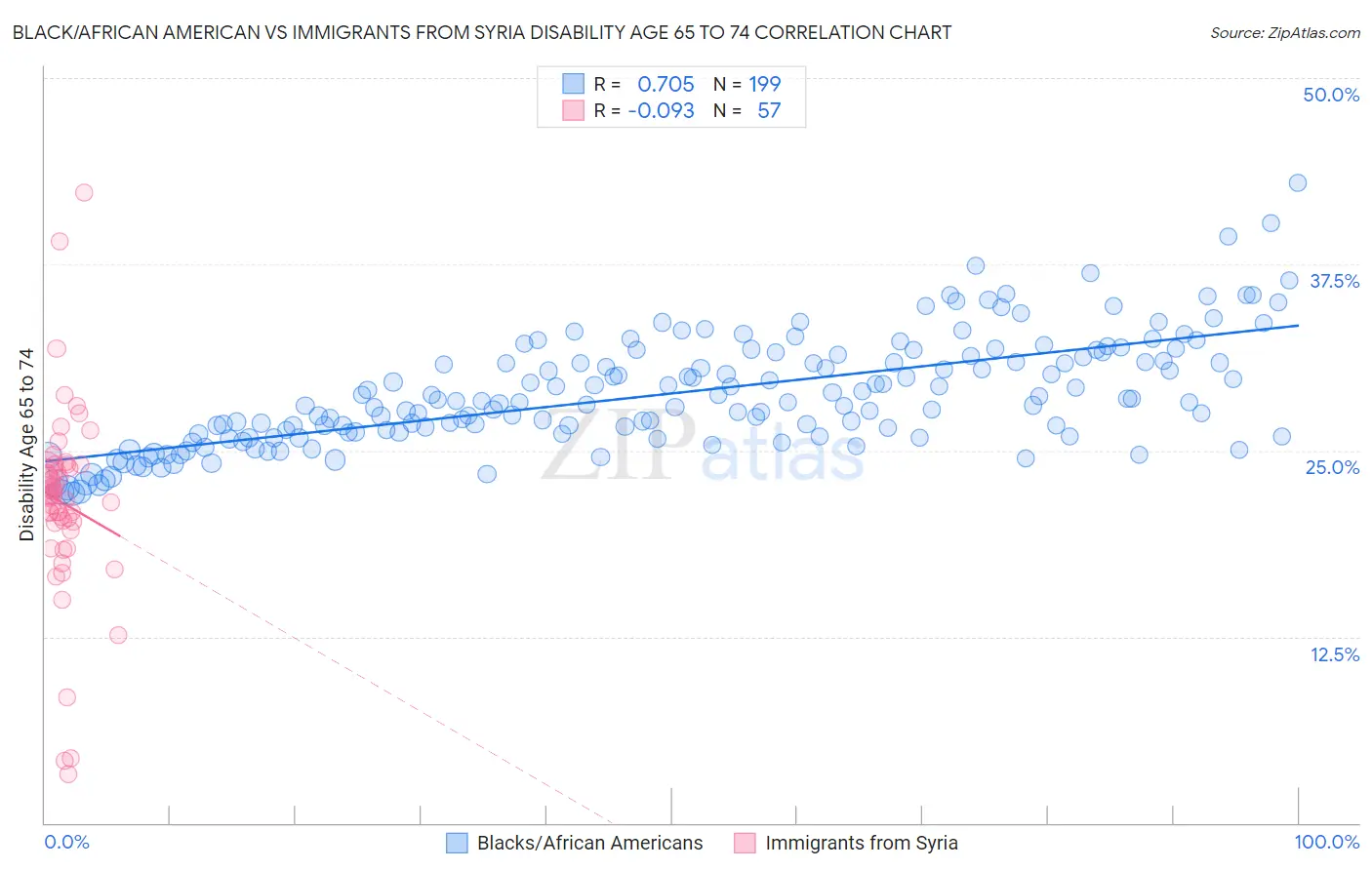 Black/African American vs Immigrants from Syria Disability Age 65 to 74