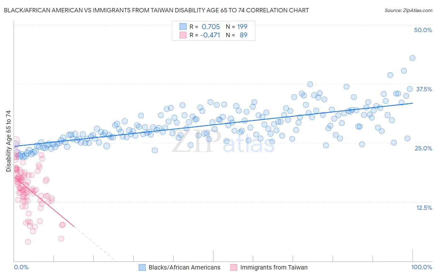 Black/African American vs Immigrants from Taiwan Disability Age 65 to 74